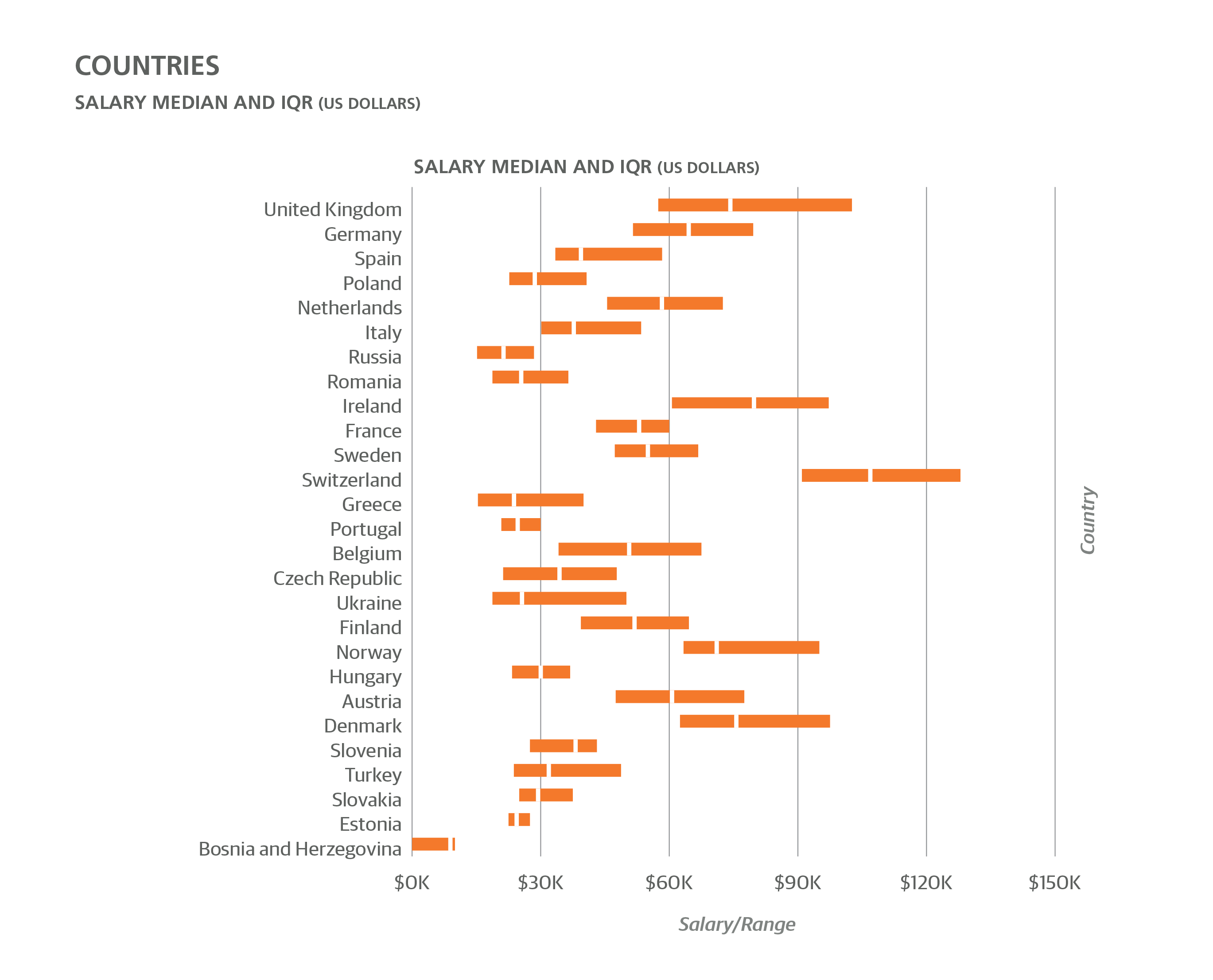 survey of software development salaries from O’Reily Media