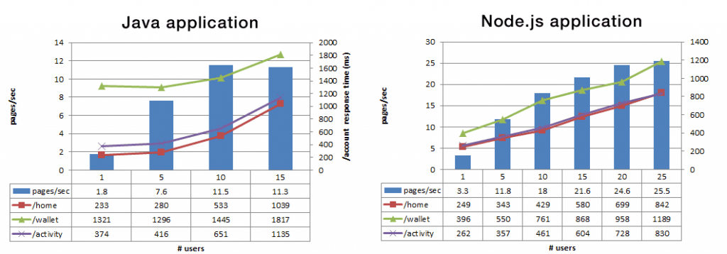 Node JS vs Java: PayPal hired Node developers to create a Node-based alternative for their outdated Java application