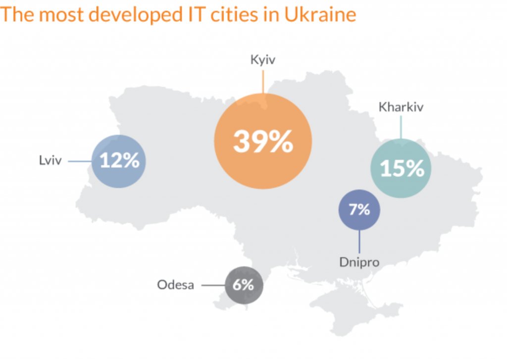 Outsourcing software development to Ukraine vs Bulgaria