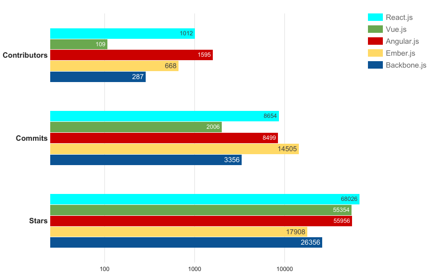 a table featuring the most popular front-end frameworks