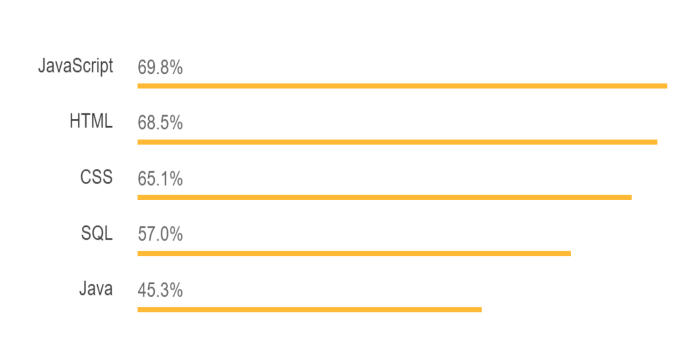 a table featuring the popularity of JavaScript