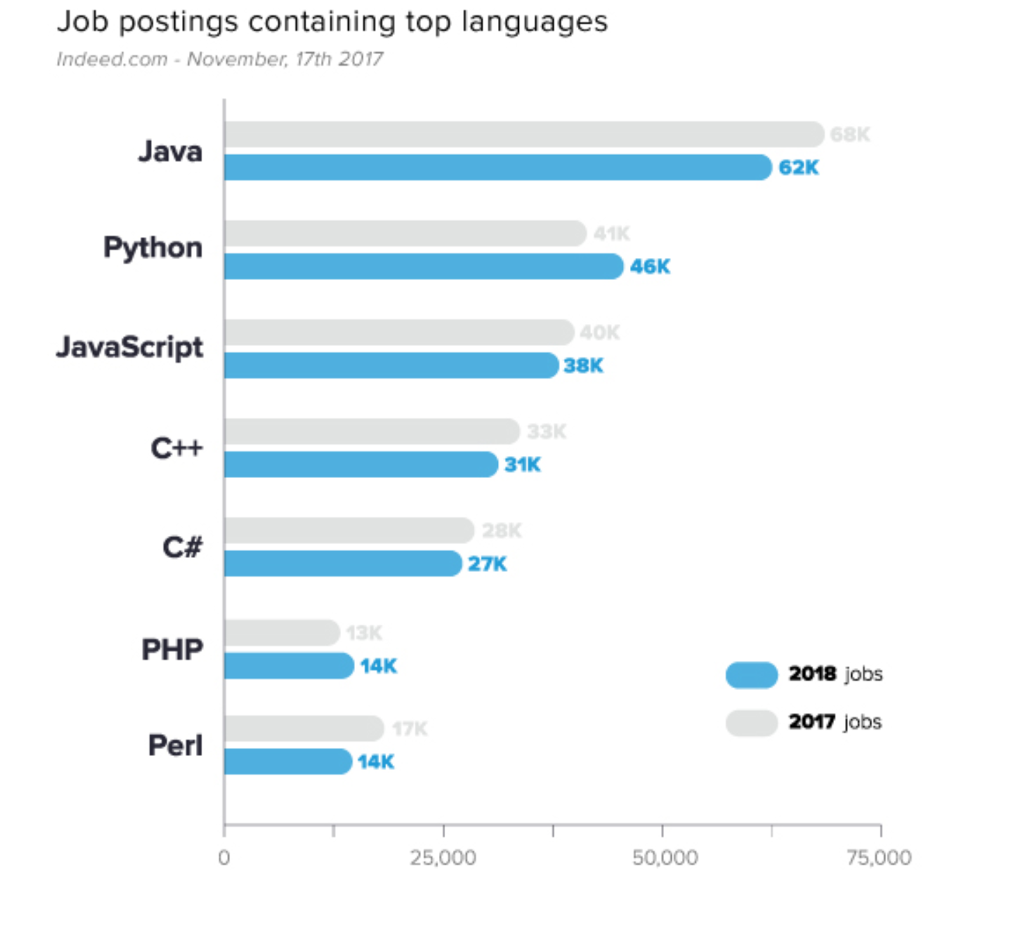 a a table featuring the percent of job postings containing top languages