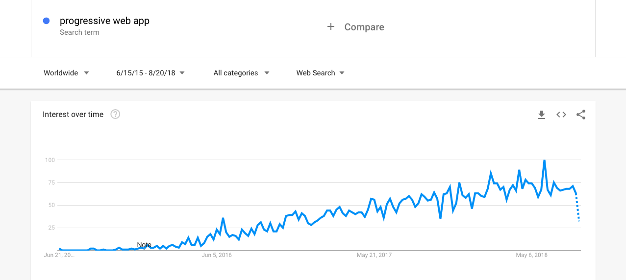 a table featuring progressive web page popularity