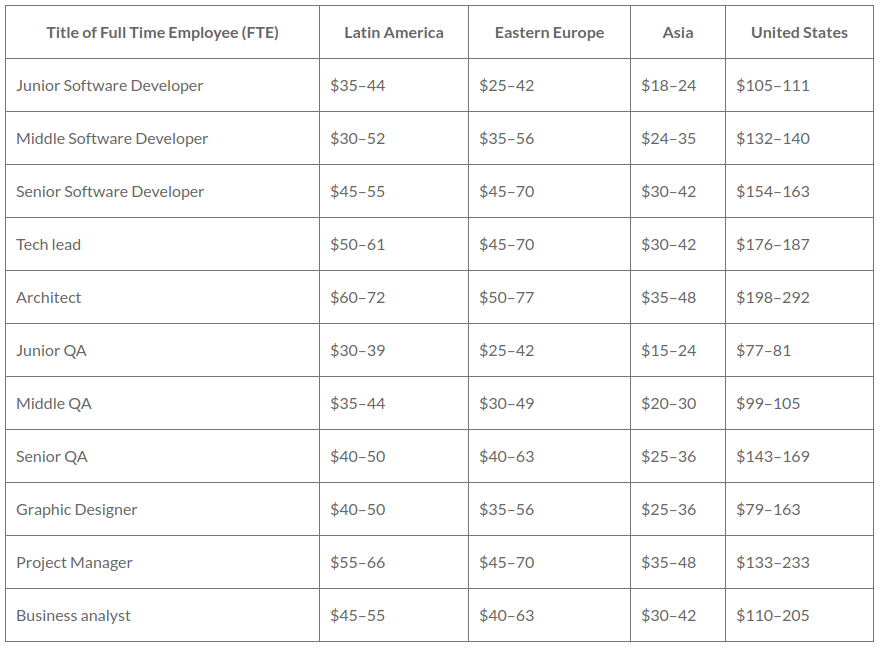 salary rates by Accelerance