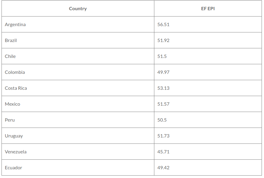 English Proficiency Index in Latin American countries