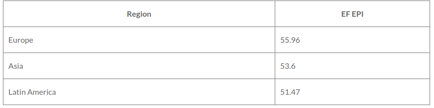 EF English Proficiency Index