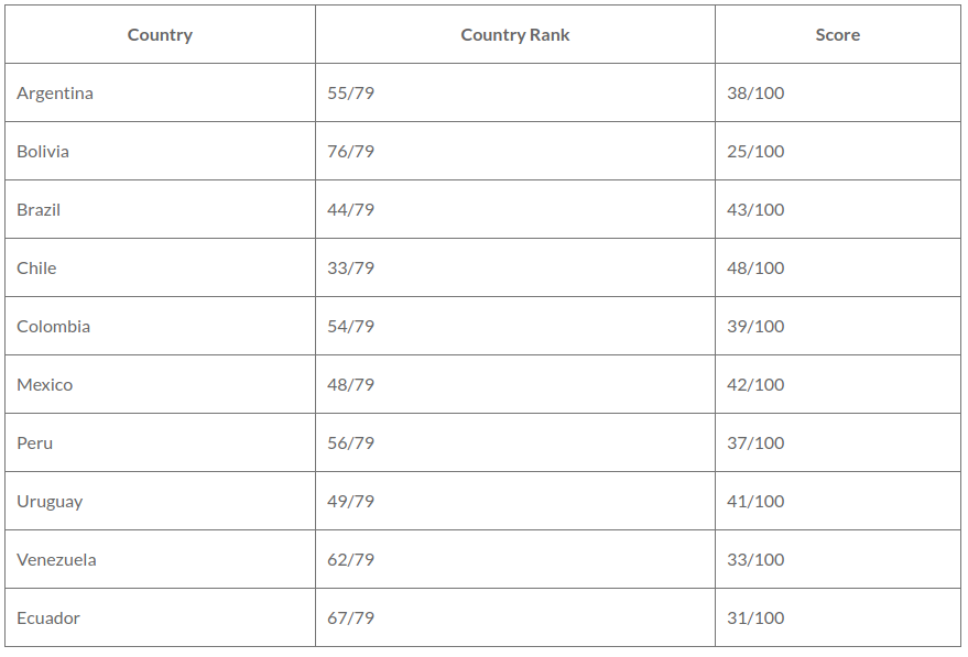 Global Connectivity Index