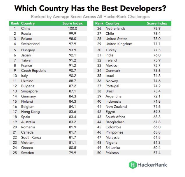 HackerRank statistics