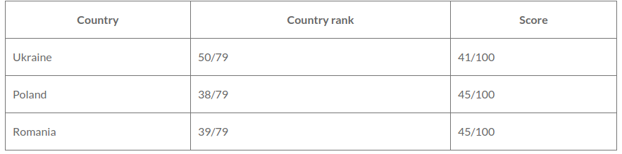 Global Connectivity Index in Eastern Europe