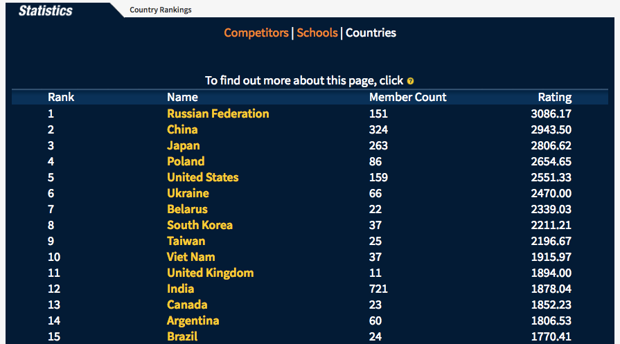 TopCoder statistics