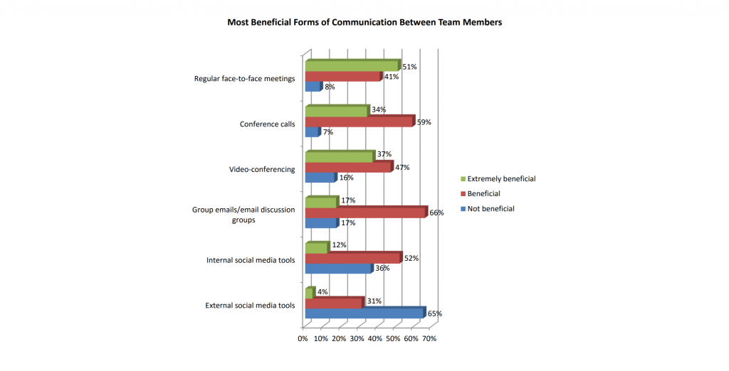 beneficial forms of communication