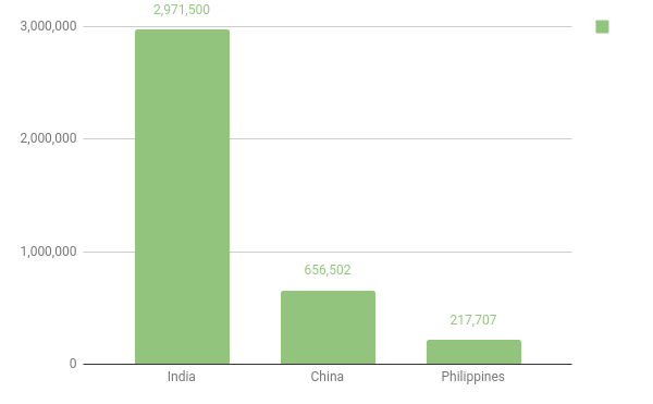 the number of software developers in Asia