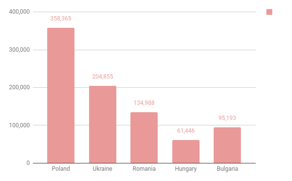 the number of software developers in Eastern Europe