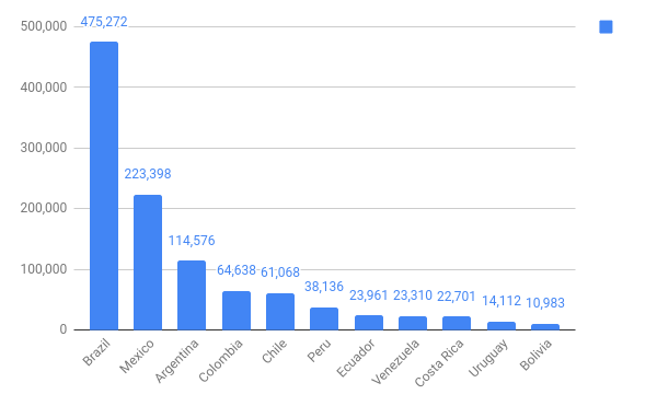 the number of software developers in Latin America